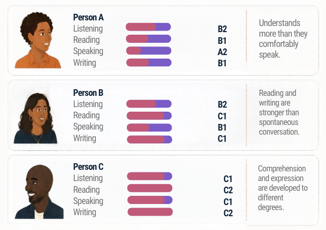 Spanish Levels Explained: A1 to C2 and What “Fluent” Means