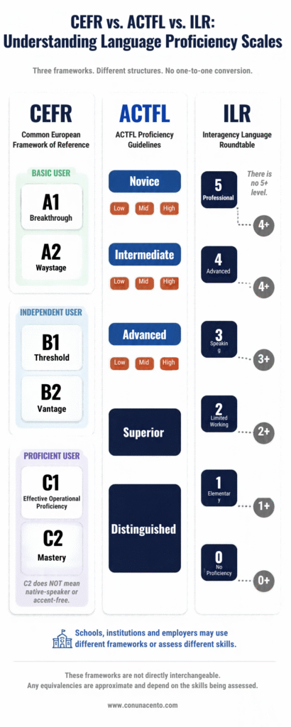 Spanish levels explained comparison chart