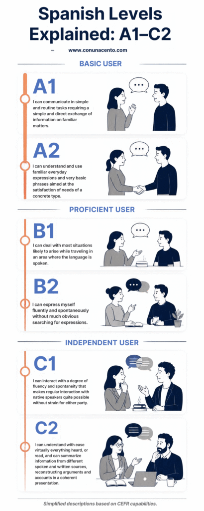 Spanish levels explained via conversation